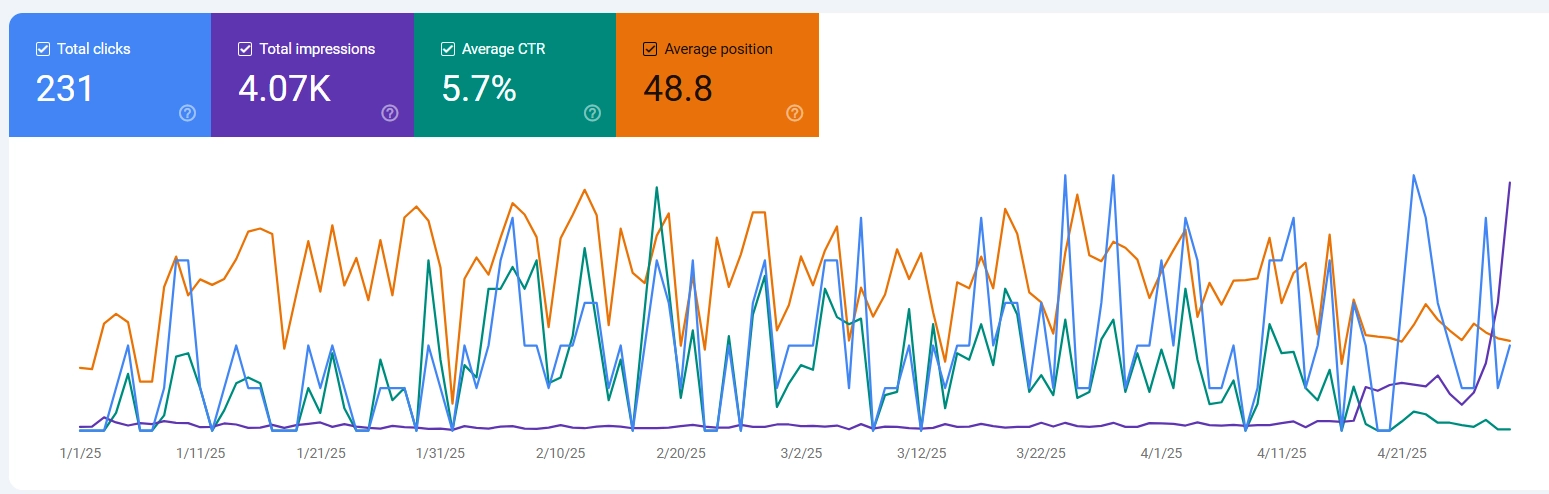 Google Analytics snapshot January to April