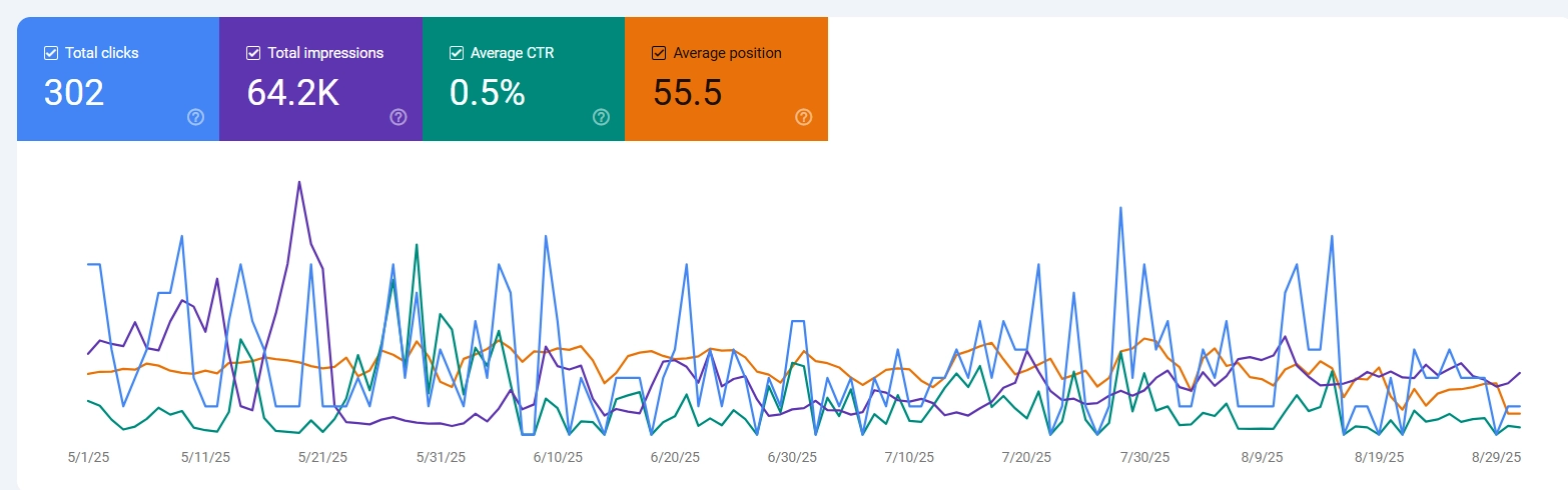 Google Analytics snapshot May to August